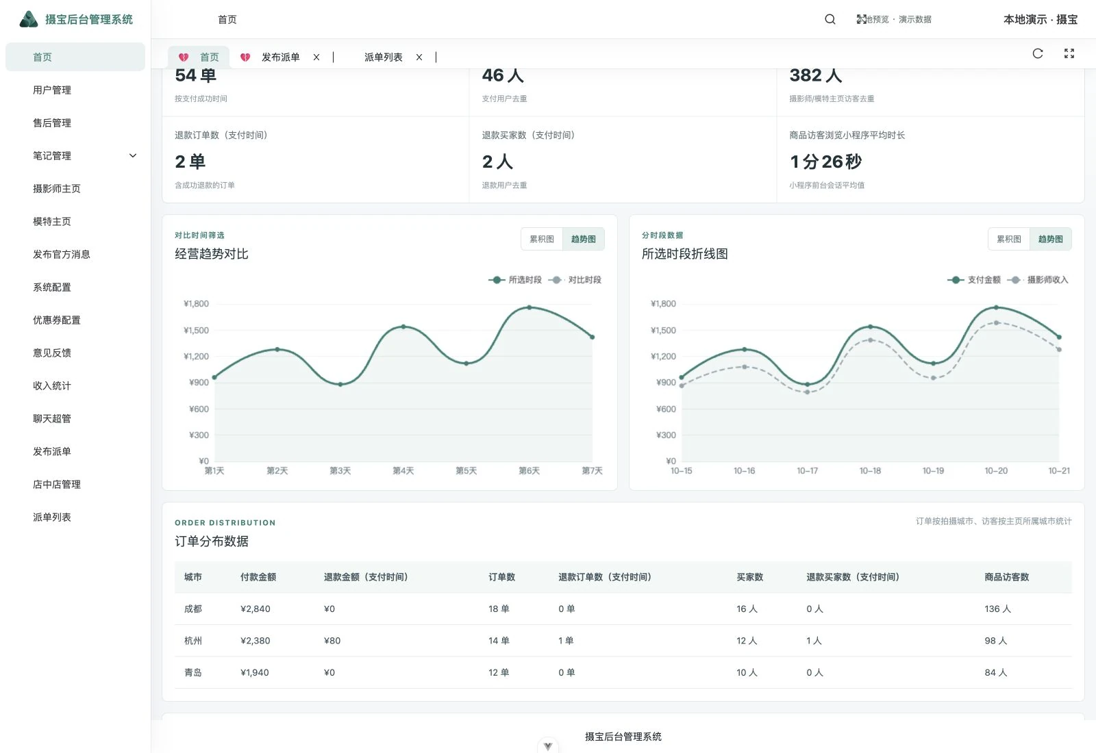 经营分析与城市分布