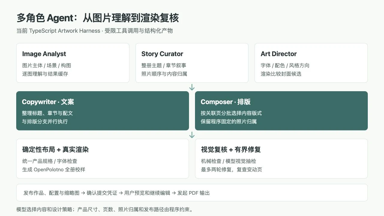 当前 Artwork Harness 多角色工作流