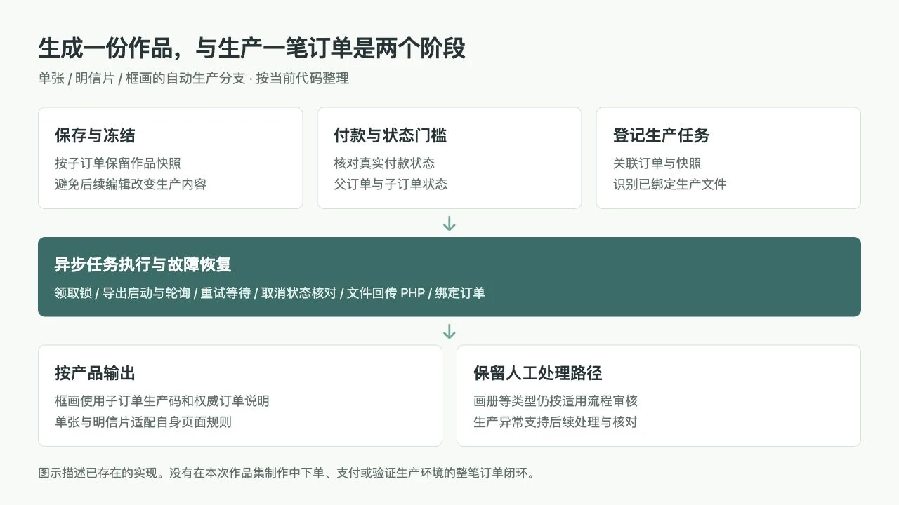 作品快照到异步生产任务