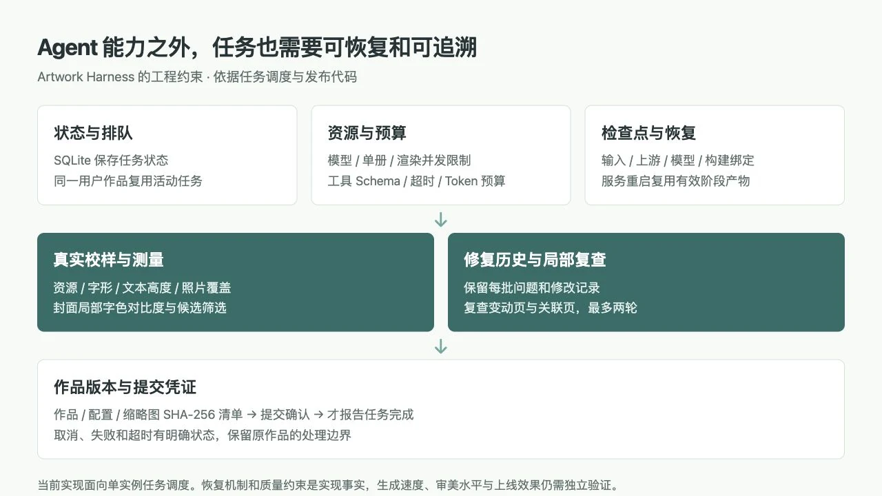 Agent 任务可靠性与作品发布确认