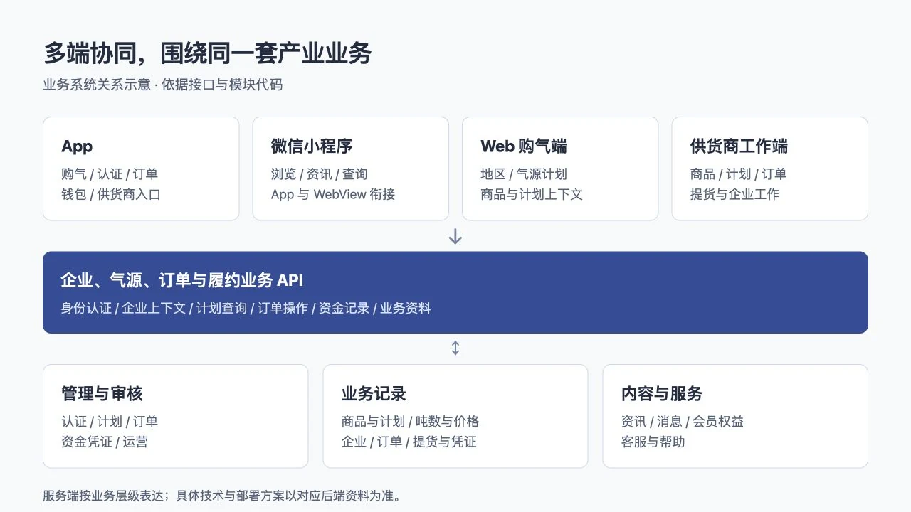 合气网多端业务系统关系示意