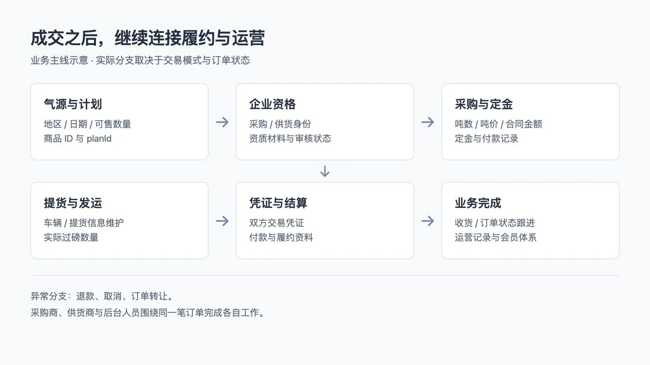 合气网从采购到履约的业务流程示意