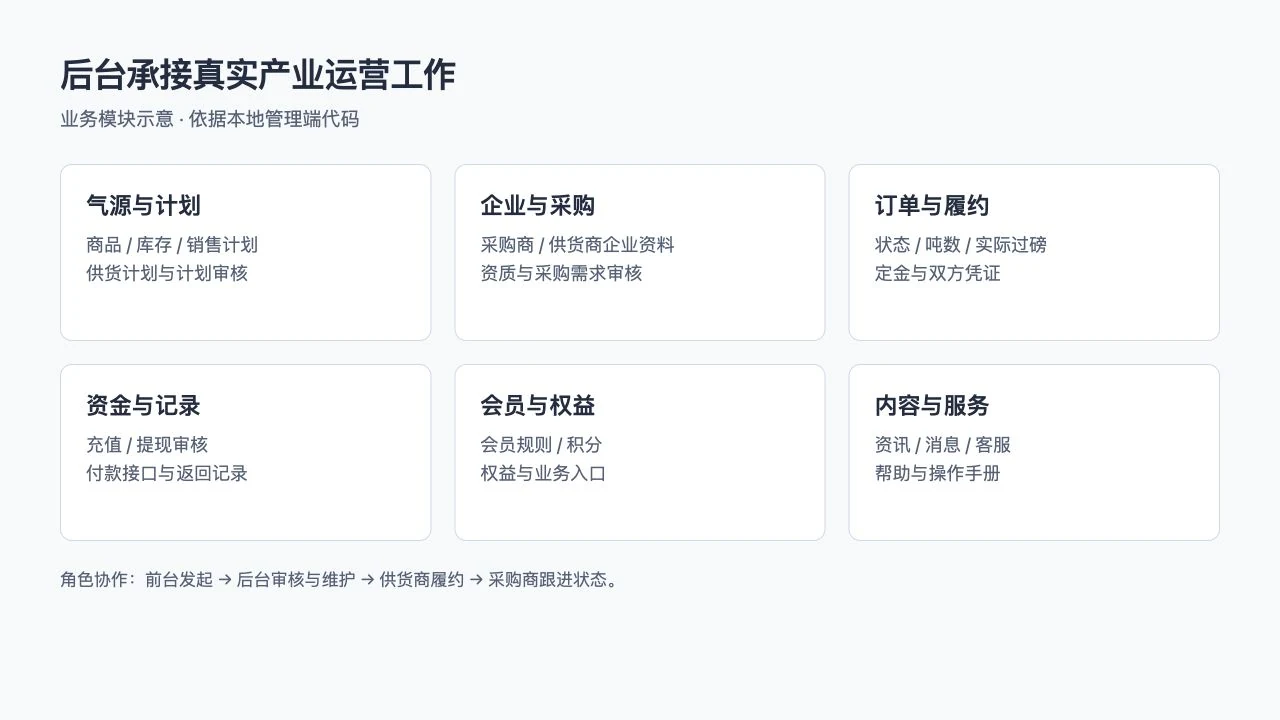 合气网管理端业务模块协作示意