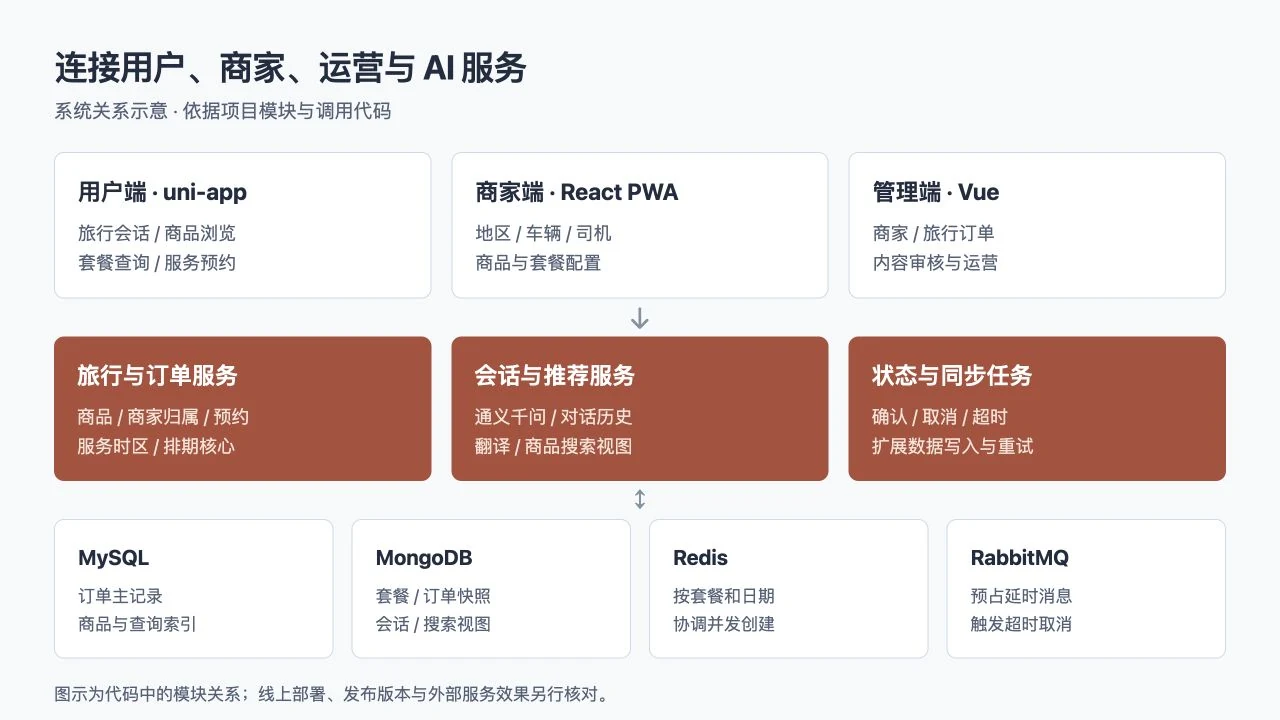 与行多端与服务数据系统架构示意