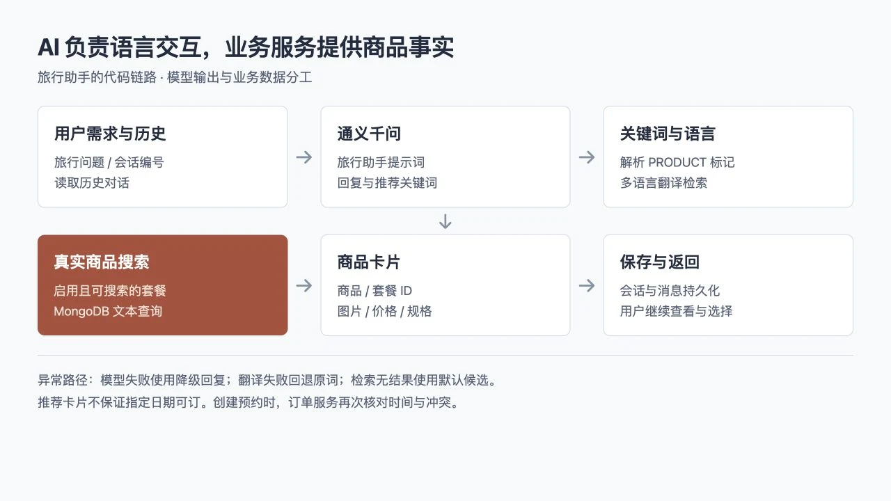 与行旅行助手连接商品目录的实际代码流程示意