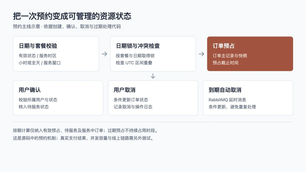 与行预约订单与超时取消状态流程示意