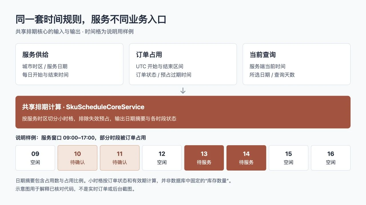 与行服务时间与预约占用计算示意