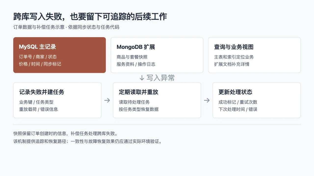 与行订单主记录扩展数据与补偿任务示意