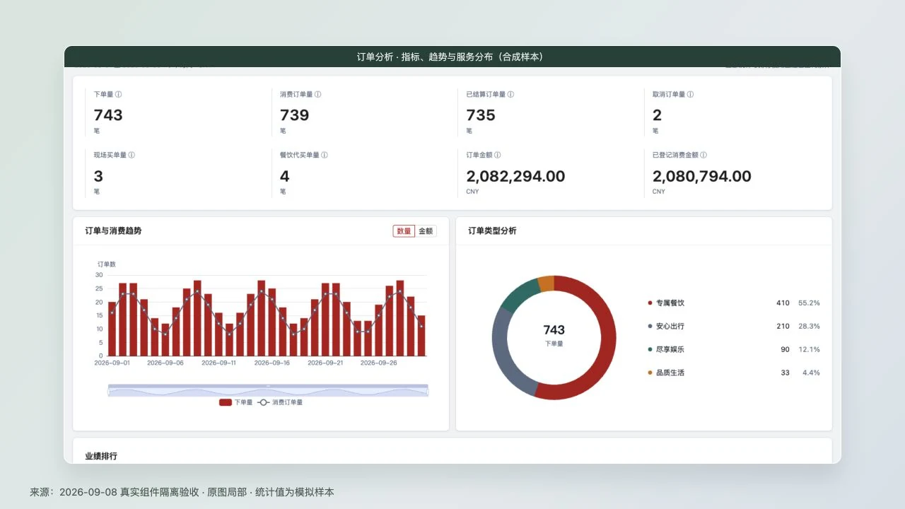 专属管家订单分析真实组件的合成样本验证截图