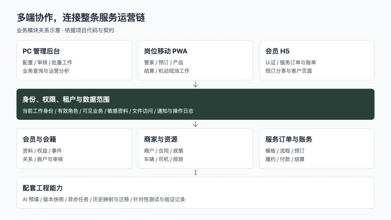 专属管家多端与业务模块系统架构示意