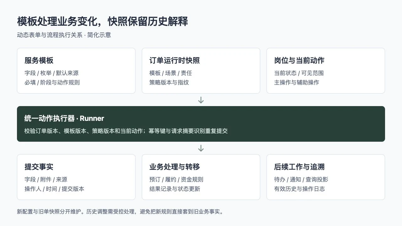 专属管家模板快照与流程执行保护示意