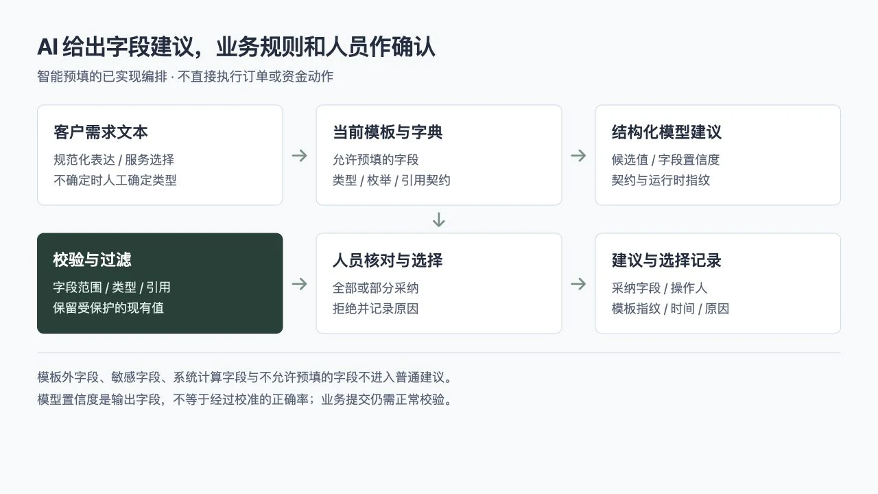 专属管家 AI 智能预填与人工采纳流程示意
