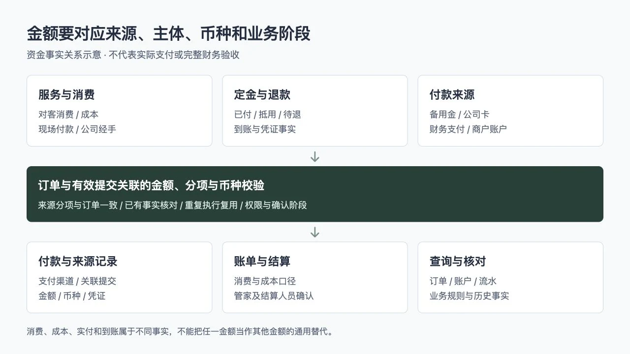 专属管家服务金额付款来源与结算事实关系示意