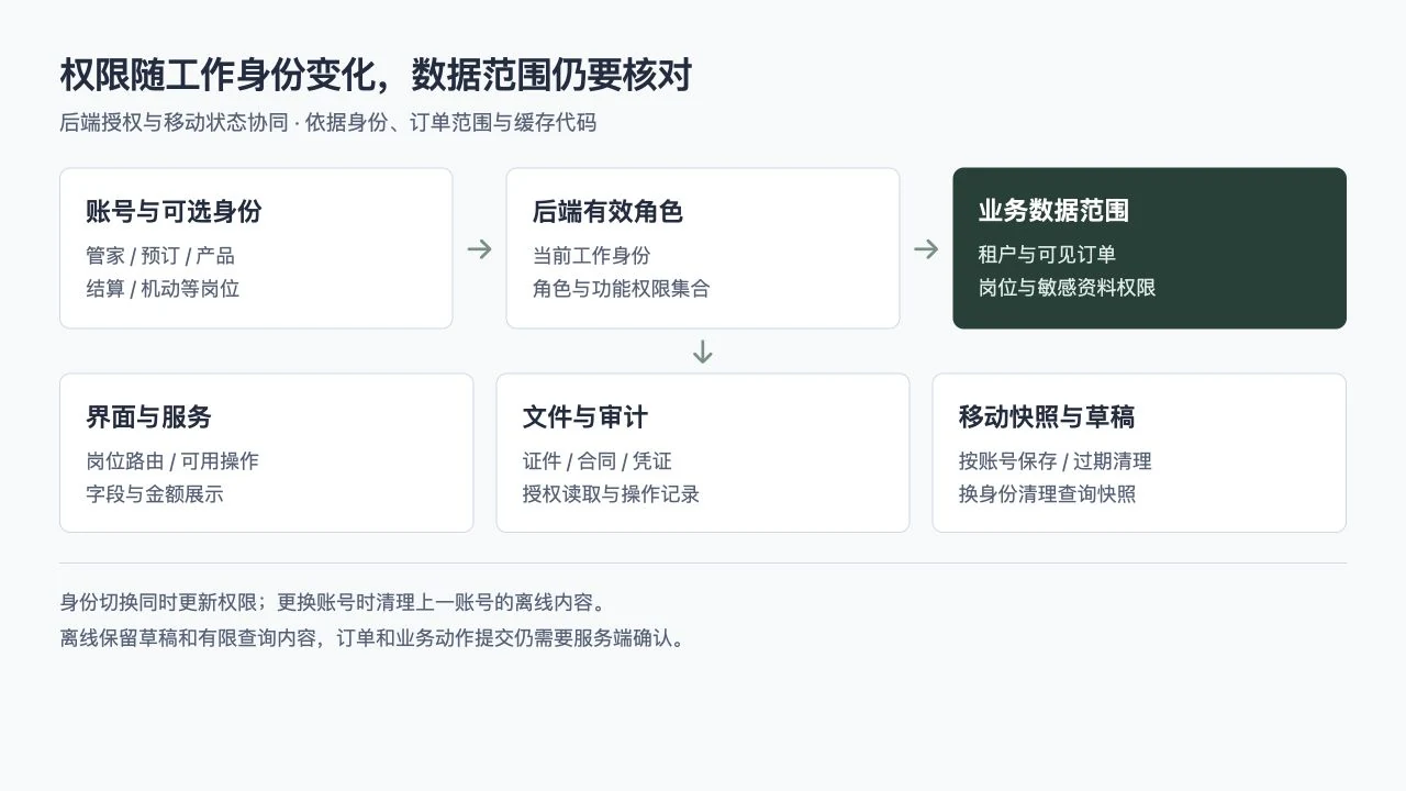 专属管家工作身份数据范围与移动缓存协同示意