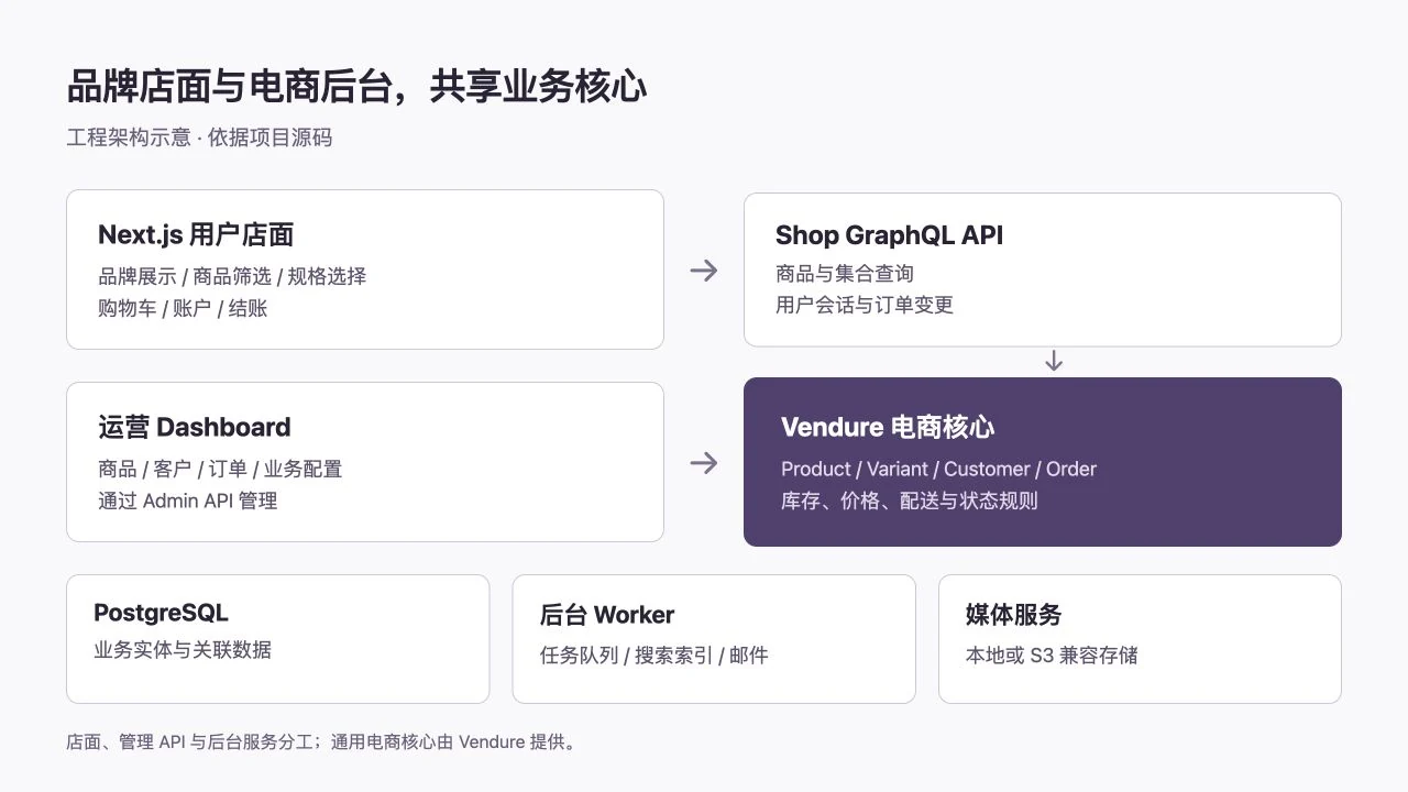Theoaura 店面后台与业务服务架构示意