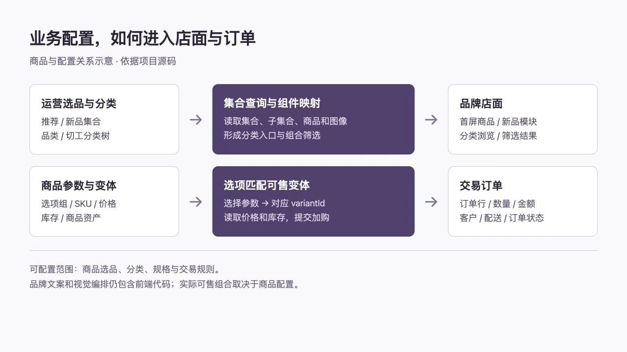 Theoaura 商品配置到店面与交易的关系示意